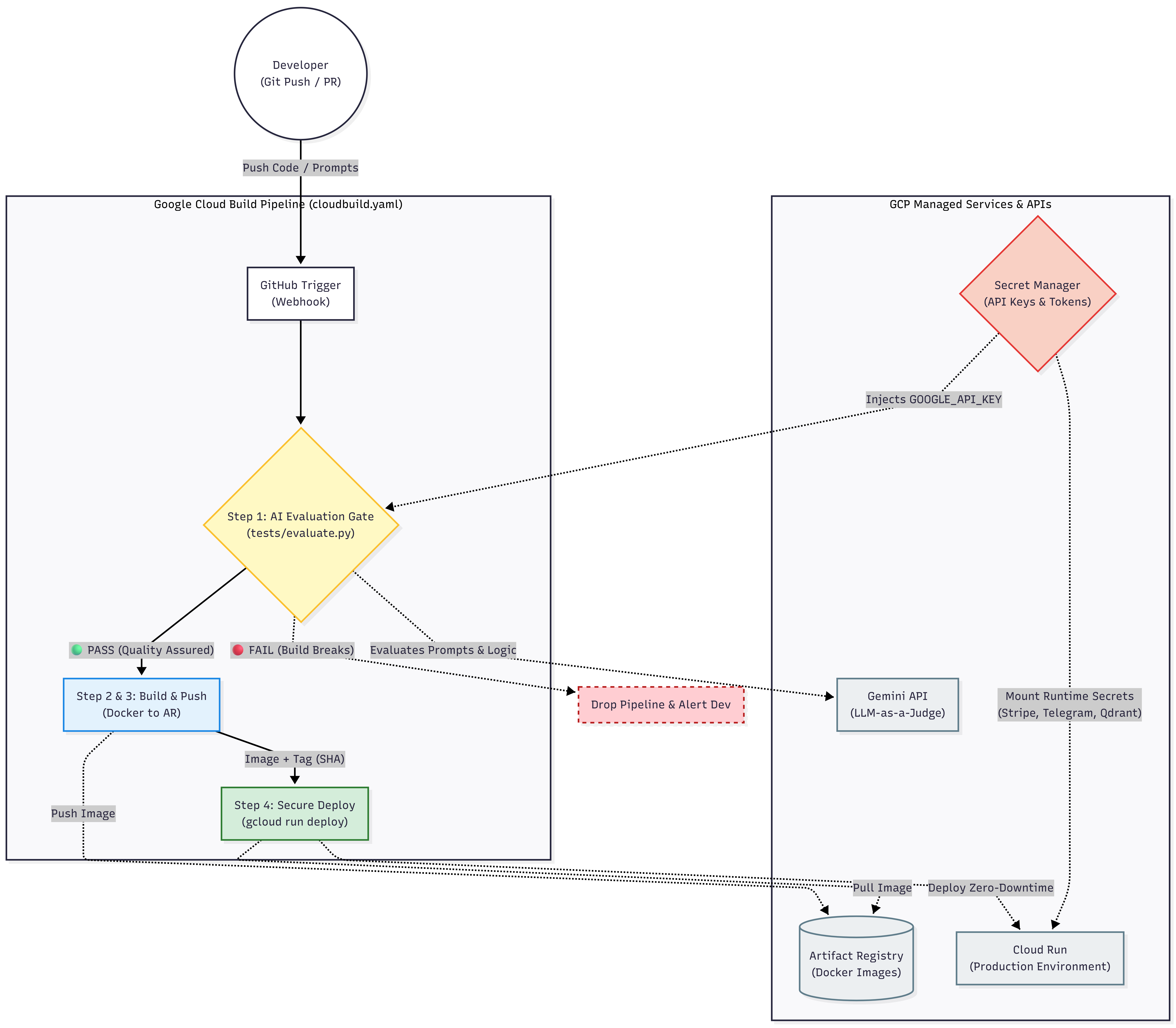 LLMOps: Zero-Downtime CI/CD Pipeline & Evaluation Gate